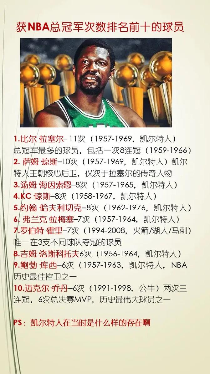 夺得nba总冠军次数比较多的球员？nba获总冠军比较多的球队是？（最新）