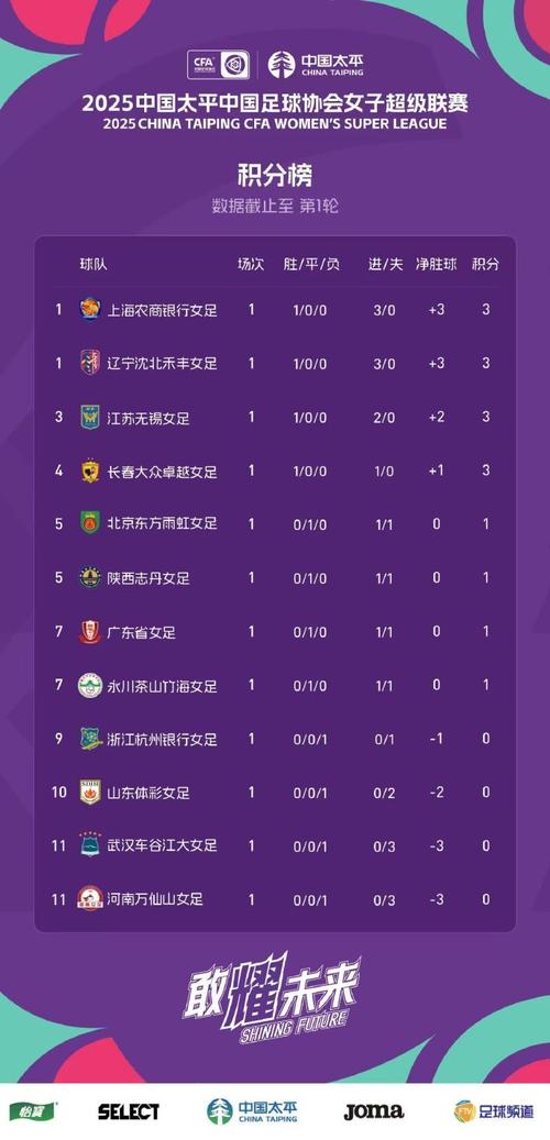 女足中超最新排名？女足中超最新排名榜？（最新）