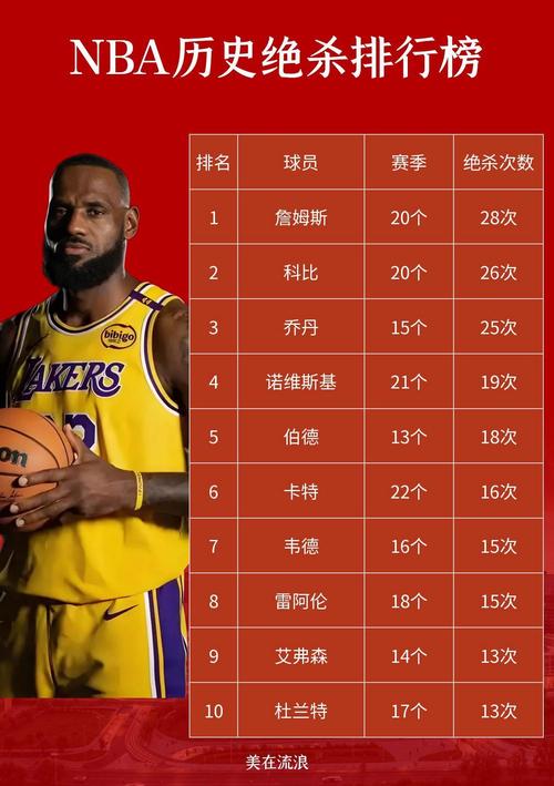 nba最新历史得分榜排名，nba历史得分榜
